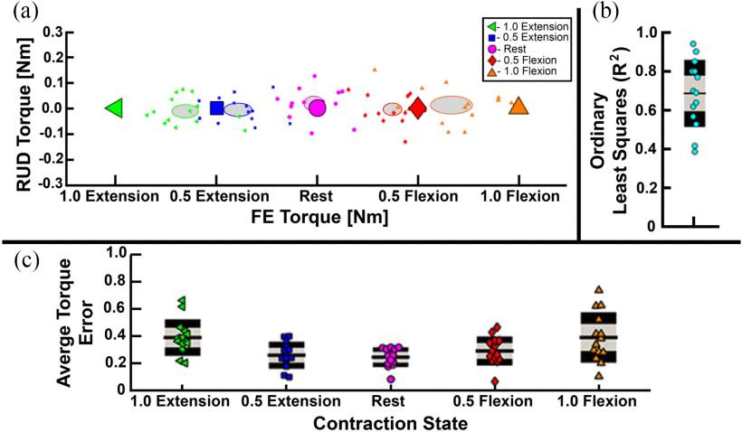 Fig. 7. - <p>(a) Estimated torque obtained through muscle force estimation. Average torque estimated across repeats and posture from each participant is reported via a small marker, filled with the color and shape corresponding to the cued contraction state (large markers). The ellipsoids mark the 2D distribution of estimated torque. (b) The average ordinary least squares fit per subject and (c) least squared error per contraction state help provide an overall picture of the models fit.</p>