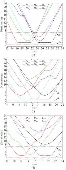 Fig. 7. - (a) Distance between UAVs and external obstacles $o_{1}, (\mathrm{b})$ Distance between UAVs and external obstacles $o_{2}, (\mathrm{C})$ Distance between UAVs and external obstacles $o_{3}, (\mathrm{d})$ Distance between UAVs and external obstacles $o_{4}$.
