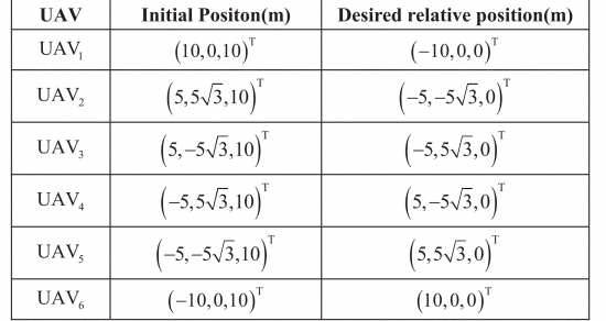 Table II.- Initial positions and desired relative positions of UAVs
