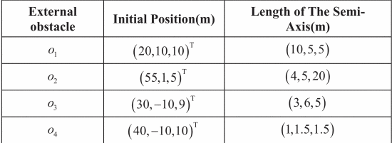 Table III.- Initial positions and lengths of the SEMI-AXES of the external obstacles