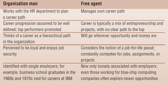 Table 1.- Organization man versus free agent.