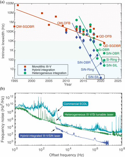 Fig. 12. - (a) Semiconductor laser linewidth progression for three different integration approaches [19]. (b) Frequency noise comparison between a commercial ECDL (turquoise), a heterogeneous III-V/Si widely tunable laser (green) and a hybrid-integrated III-V/SiN laser based on SIL (blue). The green and blue curves correspond to the Si-Ring and SiN-SIL data shown in a, respectively [9], [34]. SIL stands for self-injection locking.