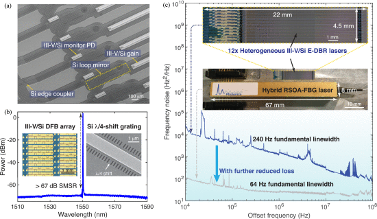 Fig. 3. - (a) SEM image showing the III-V/Si gain section and its transition to passive Si loop mirror-based on-chip reflectors. Image also shows III-V/Si monitor PDs and Si edge-couplers for facet coupling. (b) Optical spectrum of a III-V/Si DFB laser with over 67 dB SMSR. Insets show the DFB array picture and SEM image of a Si $\lambda /4$-shift Bragg grating. (c) Device pictures and frequency noise comparison of heterogeneous III-V/Si E-DBR lasers and a hybrid RSOA-FBG laser [30].
