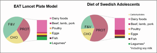 Figure 1. - EAT Lancet plate model compared to the diet of Swedish adolescents [5].