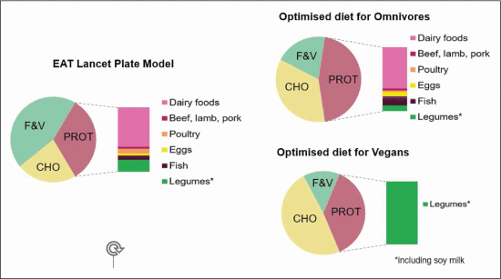 Figure 2. - EAT Lancet plate model compared to the optimized diet of an omnivore and vegan diet of Swedish adolescents.