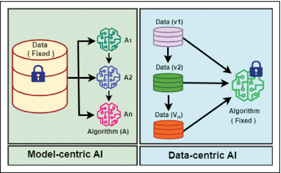 Figure 2. - Model-centric and DCAI technology.