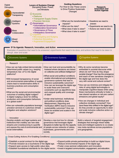 Figure 3. - Overview of the Dˆ2S Agenda. This diagram outlines the analysis process for developing the Dˆ2S Agenda (top) and a summary of some of the priority research, innovation, and actions identified (bottom).