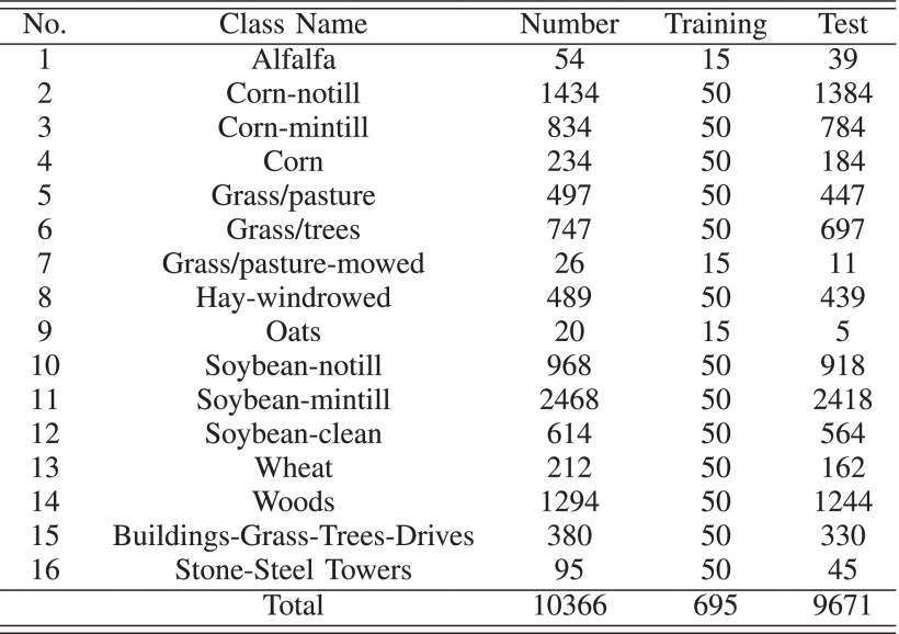 TABLE I Number of Training and Test Samples on the Indian Pines Dataset