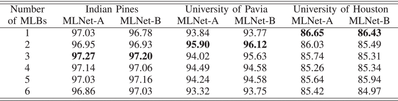 TABLE XII OA (%) Obtained by the Proposed MLNet-A and MLNet-B With Different Number of MLBs