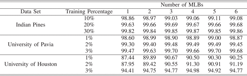 TABLE XIII OA (%) Obtained by the Proposed MLNet-A With Different Number of MLBs When Using Different Percentages of Training Samples