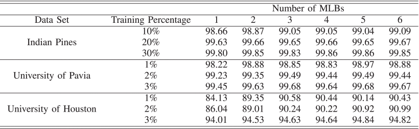 TABLE XIV OA (%) Obtained by the Proposed MLNet-B With Different Number of MLBs When Using Different Percentages of Training Samples