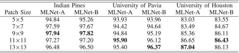 TABLE XV OA (%) Obtained by the Proposed MLNet-A and MLNet-B With Different Patch Sizes