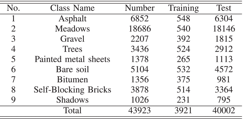 TABLE II Number of Training and Test Samples on the University of Pavia Dataset