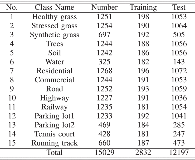TABLE III Number of Training and Test Samples on the University of Houston Dataset