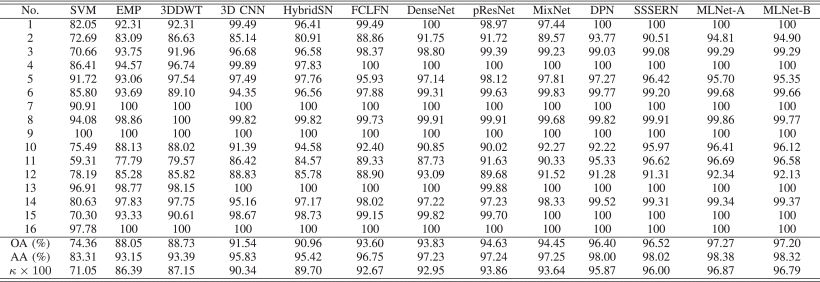 TABLE IV Classification Accuracies of Different Approaches on the Indian Pines Dataset