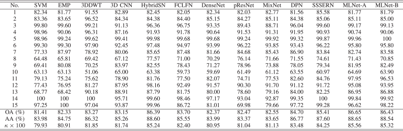 TABLE VI Classification Accuracies of Different Approaches on the University of Houston Dataset