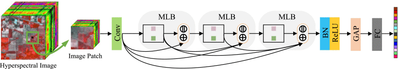 Fig. 3. Flowchart of the proposed MLNet-based HSI classification method.