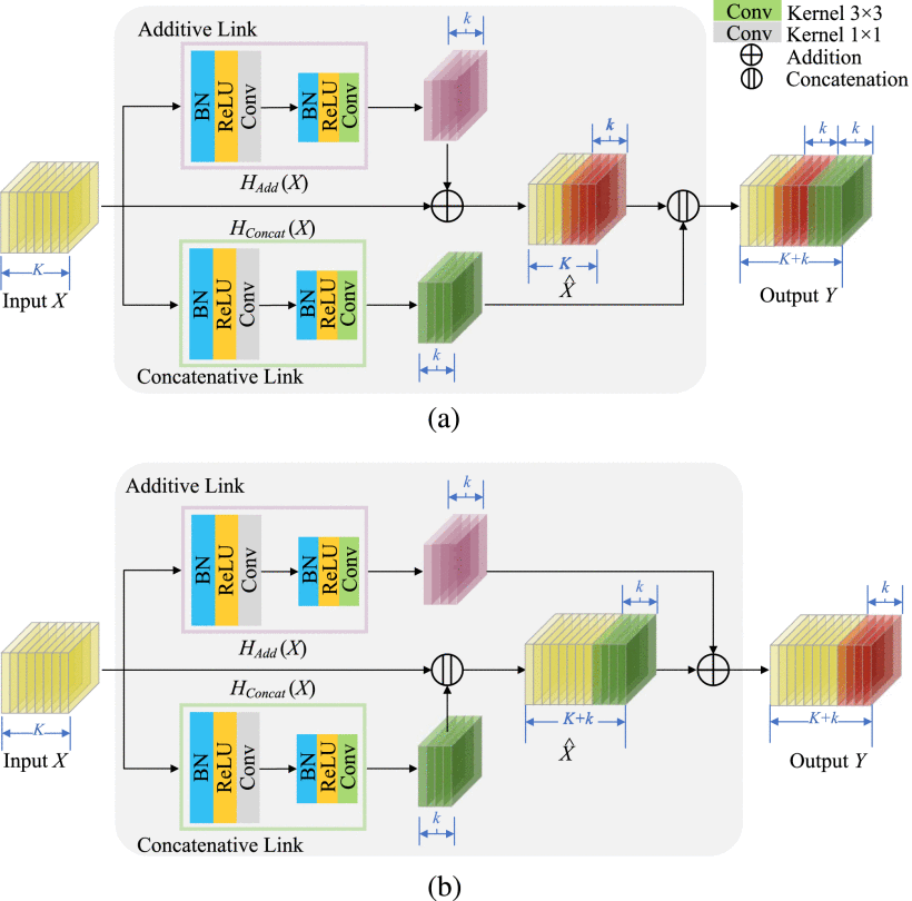 Fig. 4. Architectures of the proposed twomixed link blocks (MLBs). (a)MLBA.(b) MLB-B.