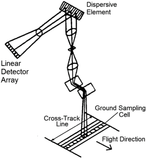 Fig. 2. - Concept of a hyperspectral imager operating in whiskbroom mode using a linear detector array.