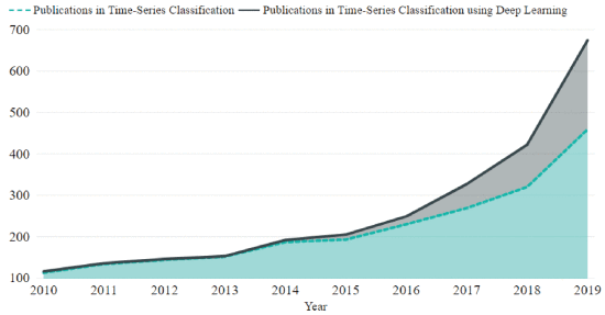 FIGURE 5. - A cumulative graph of publication years in time-series classification research field limited to deep learning methods from 2010 to 2019.