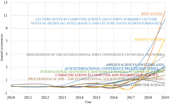 FIGURE 8. - Annual occurrences (with Loess Smoothing) of top 10 sources in time-series classification using deep learning from 2010 to 2019.