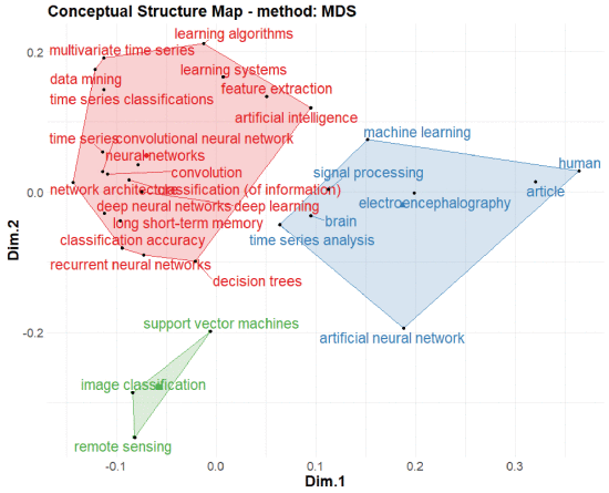 FIGURE 9. - Conceptual structure map (with multidimensional scaling) of top 30 Scopus keywords index in time-series classification using deep learning bibliometric analysis.