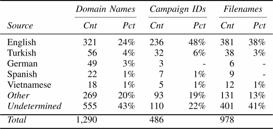 Table I:- Languages used in darkcomet stub configurations for each unique and alphabetic domain, campaign name, and submitted filename (sanitized for more accurate detection). Other is any other spoken or written language