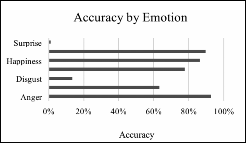 Accuracy of sensing emotions in text-base computer-mediated communications